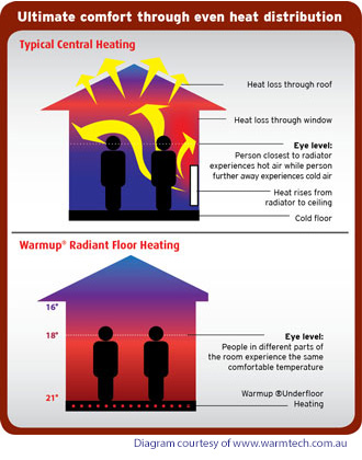 Underfloor heating